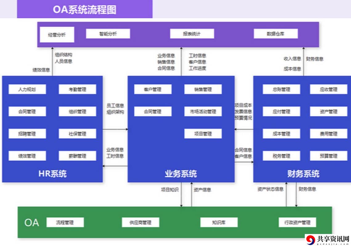 办公主动化oa需要