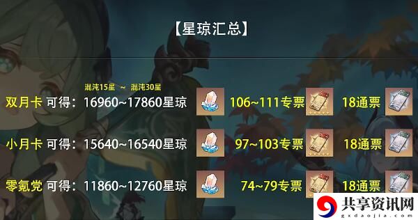 1.5版本星穹获取汇总 明确升级策略