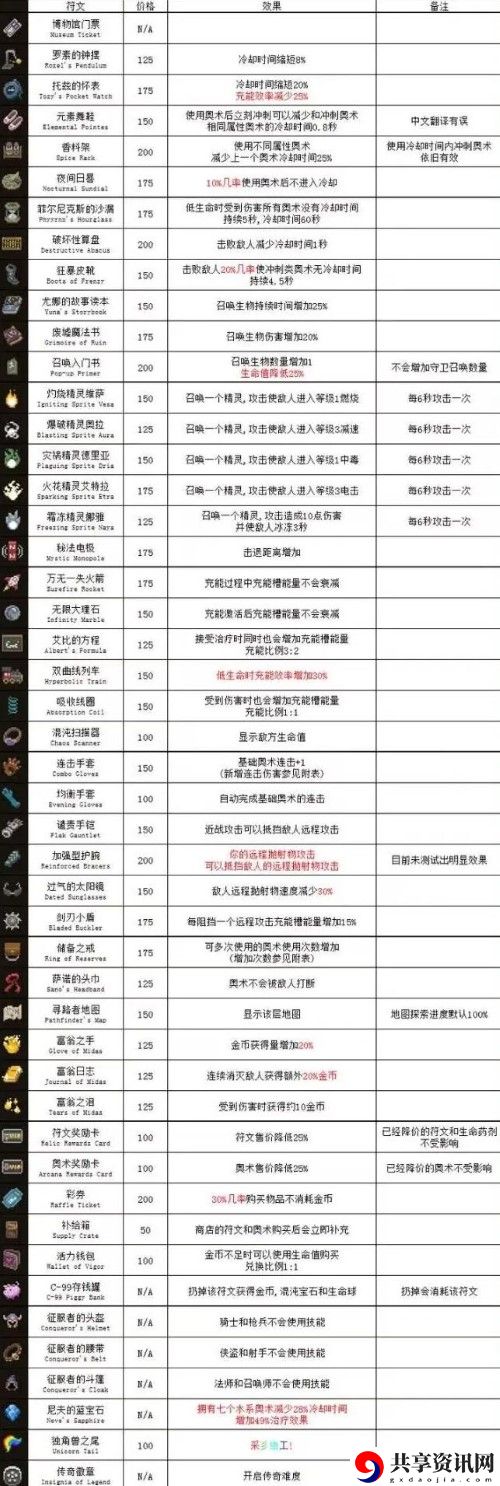 物品图鉴大全 宠物技能搭配与战斗定位