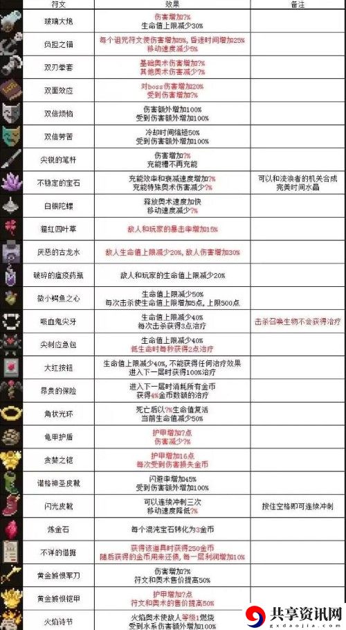 物品图鉴大全 宠物技能搭配与战斗定位