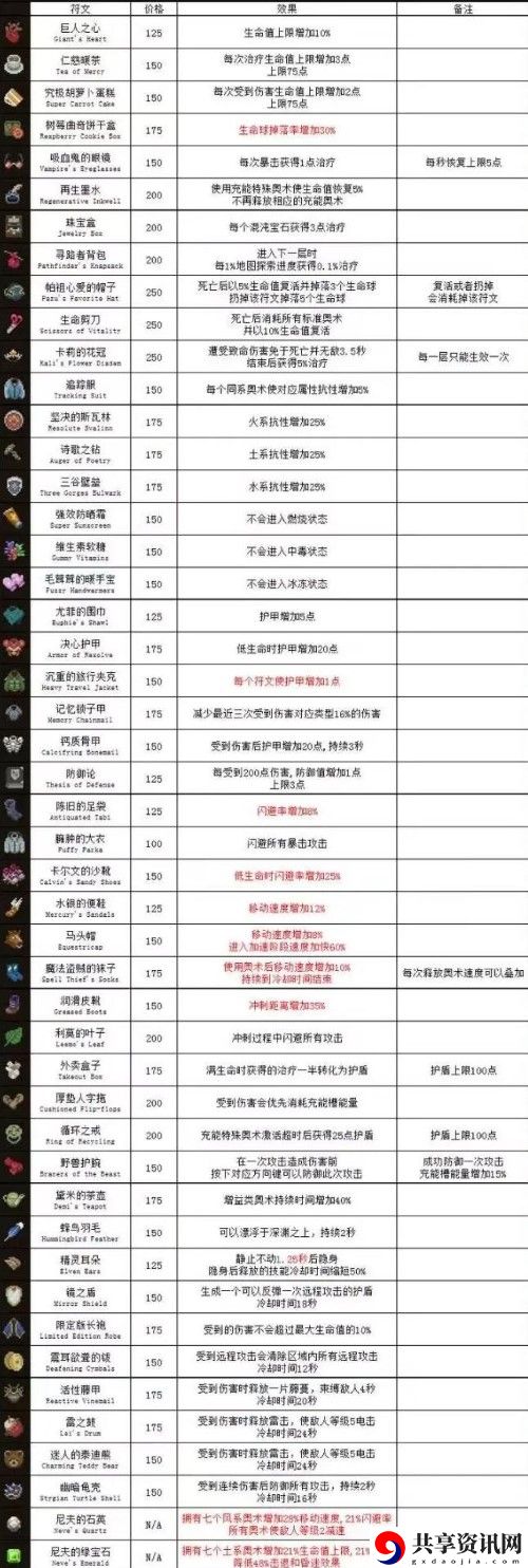 物品图鉴大全 宠物技能搭配与战斗定位