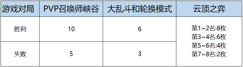 LOL全球总决赛2020通行证里程碑任务怎么做-英雄联盟全球总决赛2020通行证里程碑任务攻略