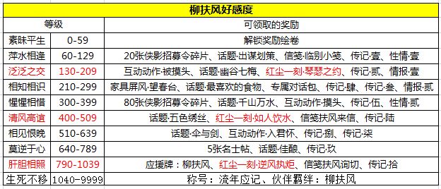 天涯明月刀手游柳扶风好感度怎么提升-柳扶风好感度提升方法及奖励一览