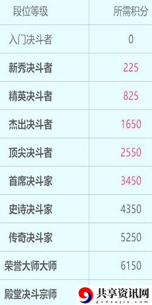 哈利波特魔法觉醒段位等级划分排行表