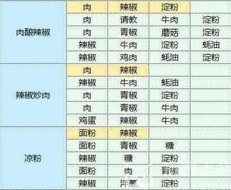 食谱配方大全 角色定位与战斗风格