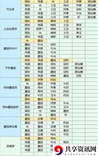 食谱配方大全 角色定位与战斗风格
