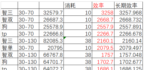 公主连结专武收益计算 狼狗智栞专武升级顺序