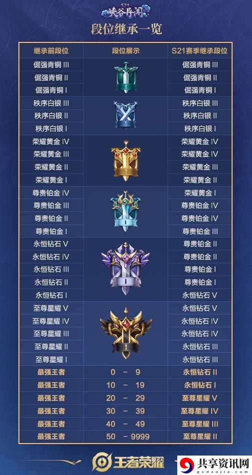王者荣耀S21赛季段位继承图在哪-S21赛季段位继承规则介绍