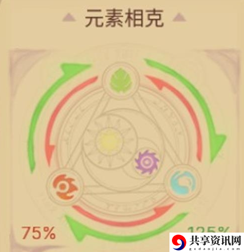 元素方尖属性相克介绍-属性克制关系
