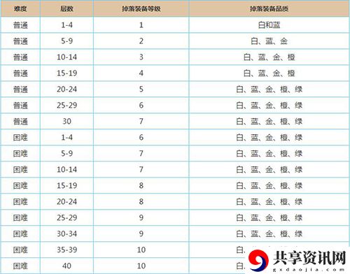 魔渊之刃装备怎么掉落-魔渊之刃装备掉落规则一览