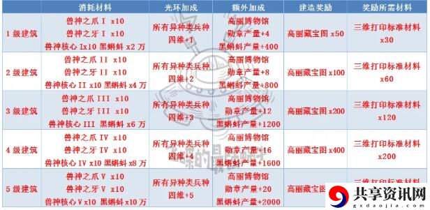 最强蜗牛兽神王座所需材料介绍-最强蜗牛高丽神域奖励大全