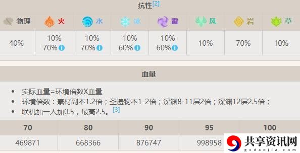 若陀龙王boss介绍 高效刷怪全方案