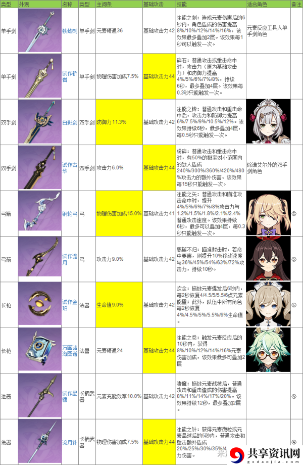 原神锻造武器适合哪些角色？锻造武器推荐攻略