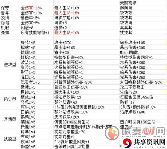 元素方尖都有哪些天赋 元素方尖全天赋效果一览
