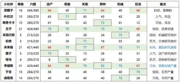 最强蜗牛中后期小伙伴加点攻略 中后期小伙伴加点推荐