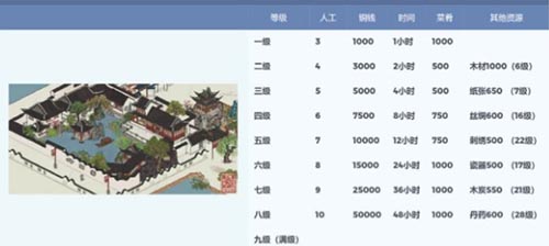 江南百景图东园怎么升级-江南百景图东园升级攻略