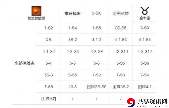 燃烧的愤怒刷取建议 善于利用敌人疏忽发动致命一击