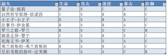 幻书启世录超凡幻书评测 超凡幻书强度分析
