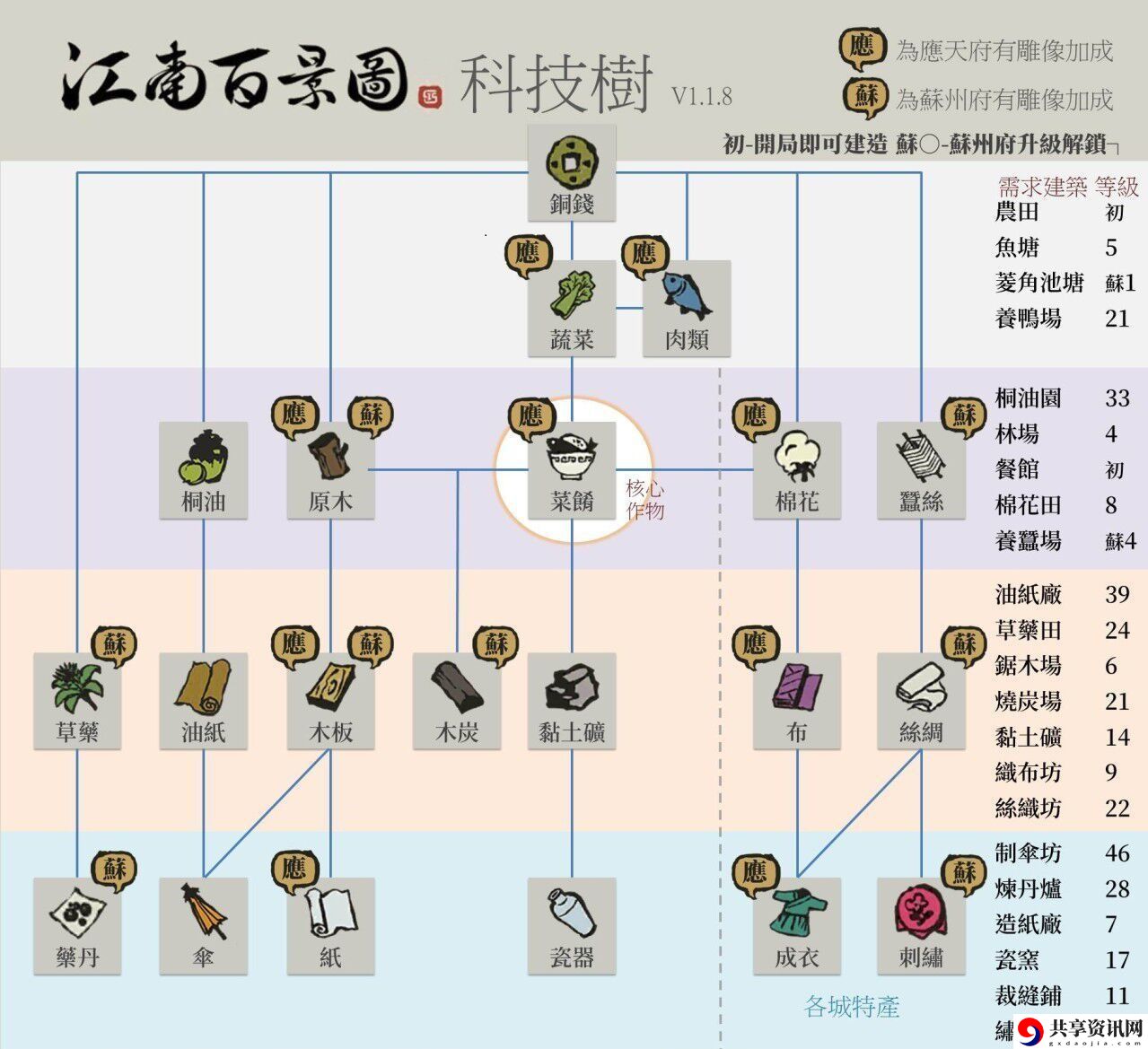 江南百景图应天府升级有什么用-江南百景图应天府布局建设攻略