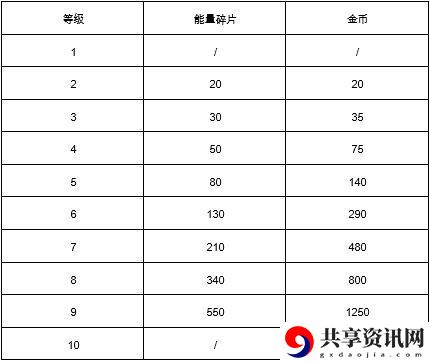 荒野乱斗英雄升级列表-荒野乱斗英雄升级消耗