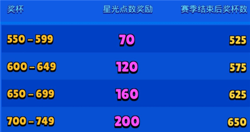 荒野乱斗星光点数怎么用-荒野乱斗星光点数用法