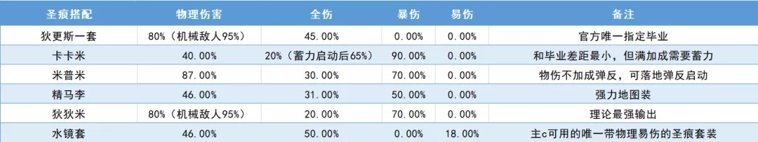 崩坏3狂热蓝调圣痕攻略 狂热蓝调圣痕搭配推荐