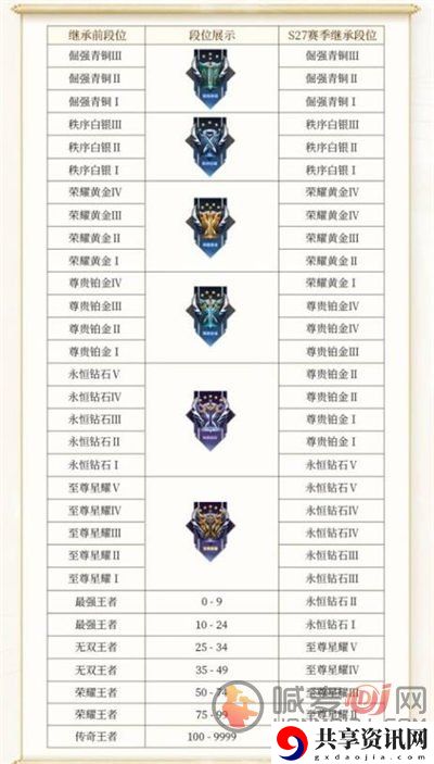 王者荣耀s29赛季段位图 s29段位继承规则介绍