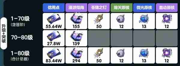 崩坏星穹铁道雪衣突破材料是什么