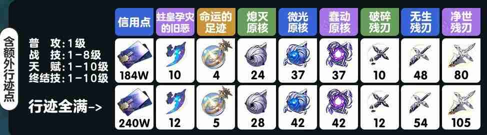 崩坏星穹铁道雪衣突破材料是什么
