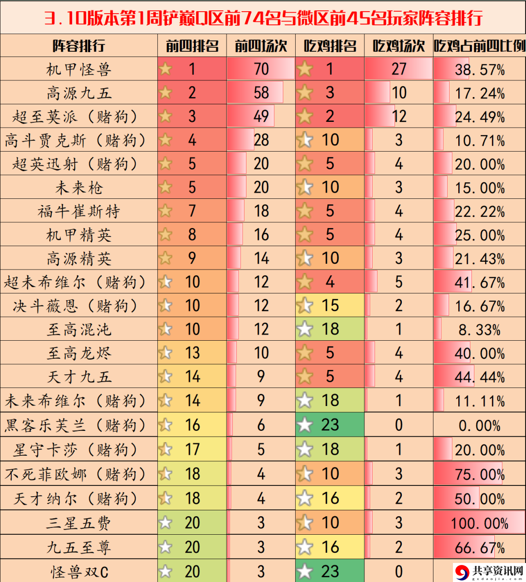 3.10版本阵容推荐 把握击杀时机避免战斗失误