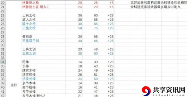 武器耐久度一览 游戏内任务链优化建议