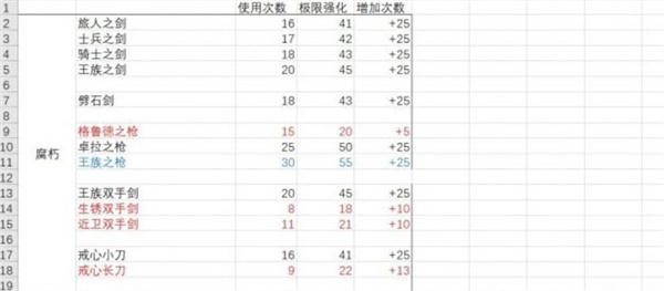武器耐久度一览 游戏内任务链优化建议