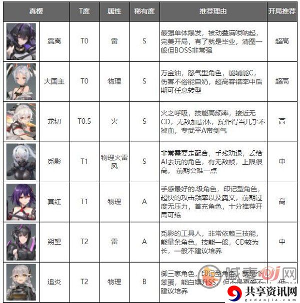 深空之眼角色强度排行最新2022 深空之眼角色培养推荐大全