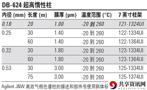  提升实验室效率的关键产品：国产DB624色谱柱36521