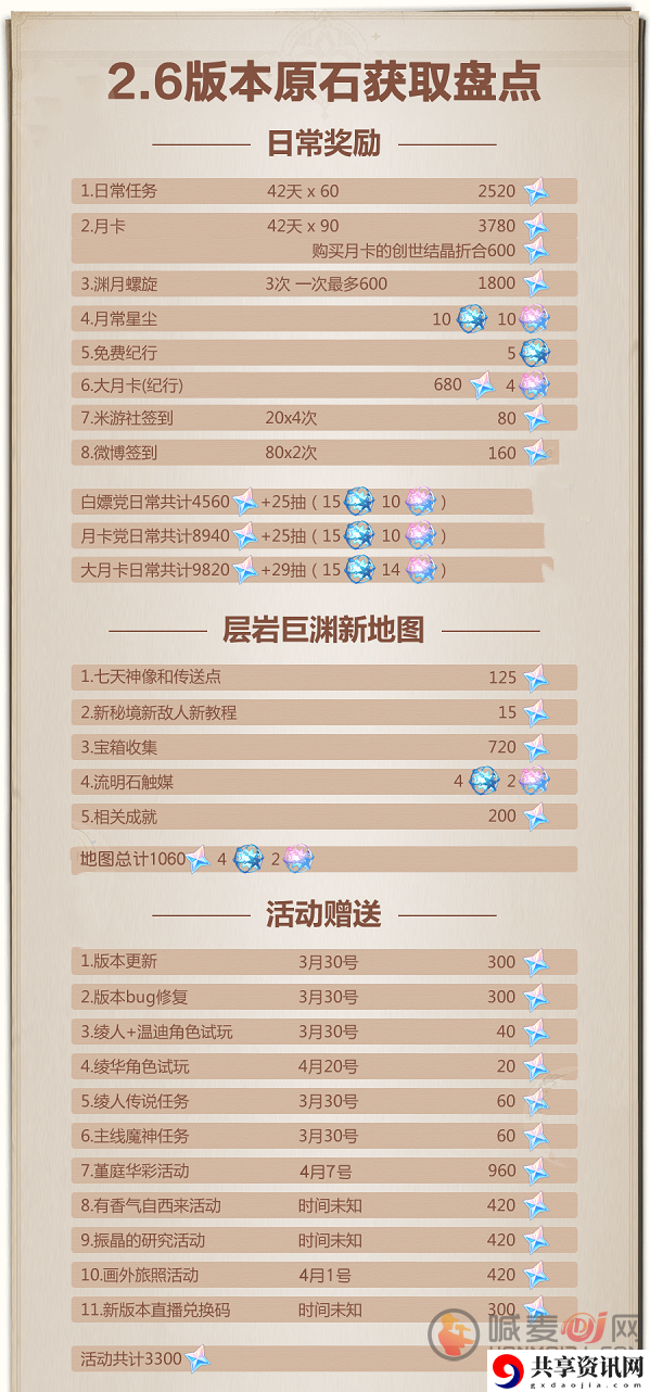 原神2.6版本一共能获得多少原石 2.6版本原石获取数量统计汇总