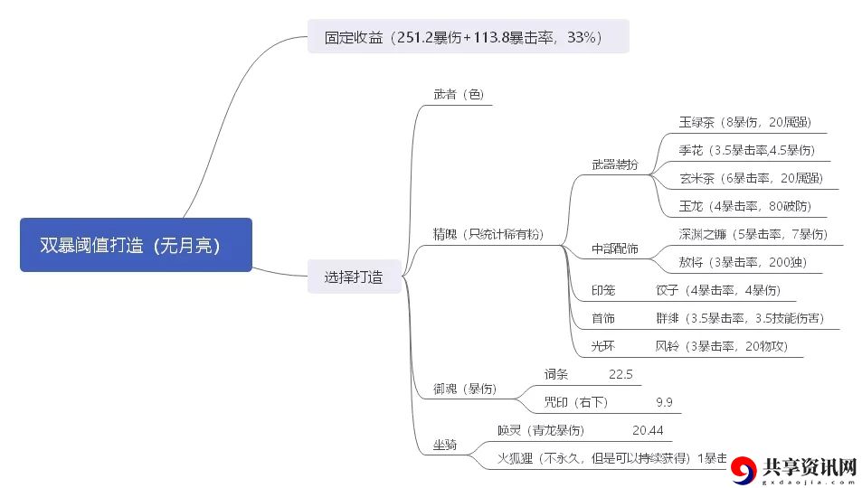 侍魂胧月传说黑夜双暴打造攻略 黑夜双暴阈值打造心得