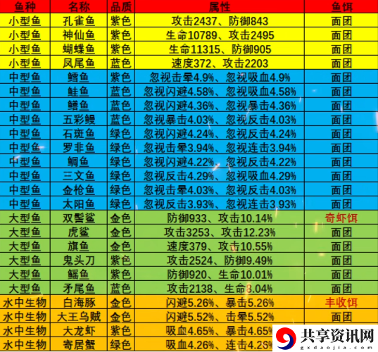 黄金海岸钓鱼攻略图鉴大全 战斗中的反隐与探测