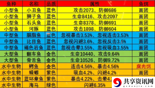 橡木湾钓鱼攻略图鉴大全 装备搭配新思路，属性互补最大化