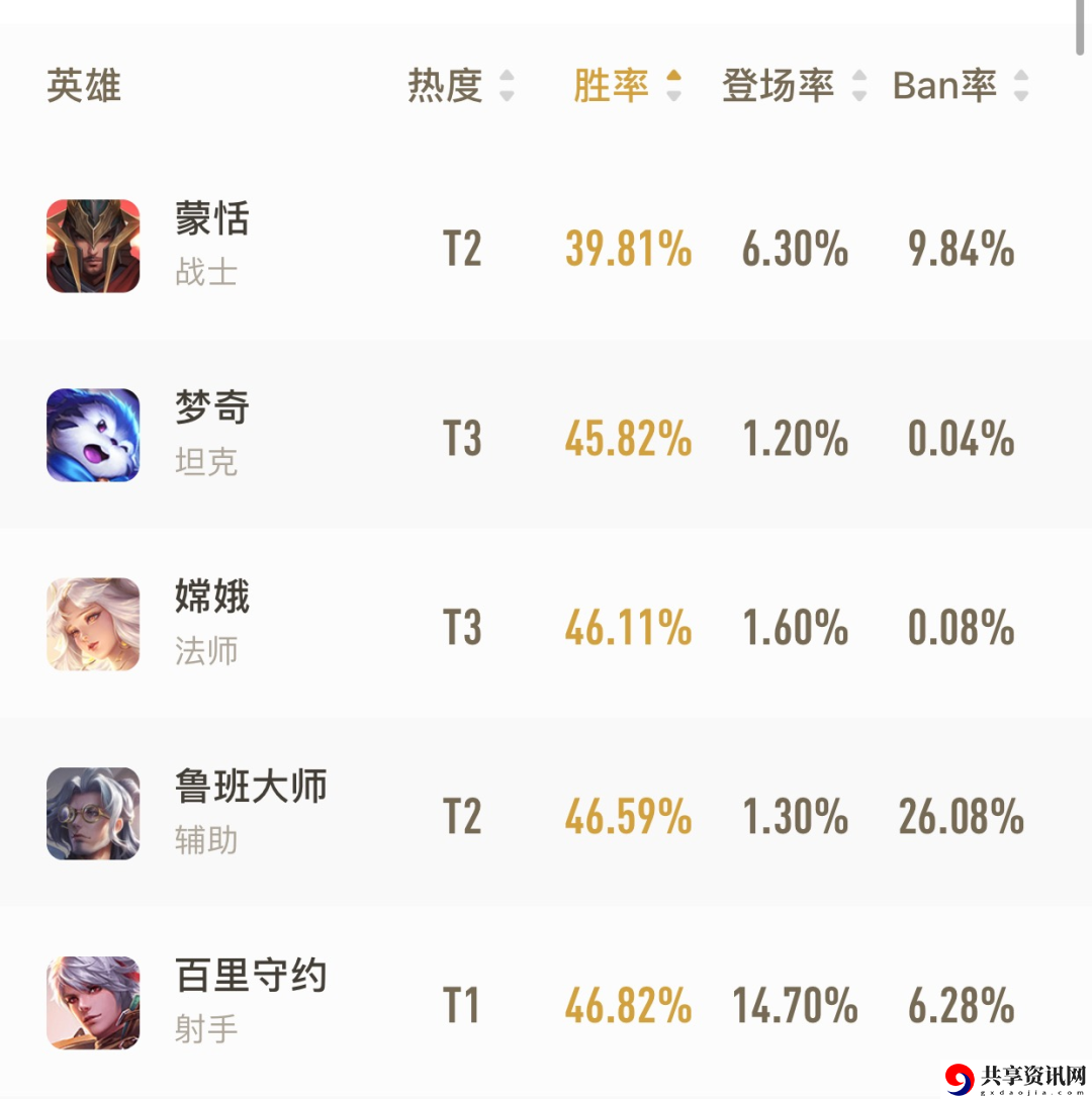 王者荣耀蒙恬第一天上线胜率什么样-蒙恬的玩法和出装铭文介绍