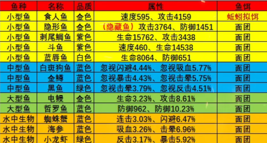 怪石滩涂钓鱼攻略图鉴大全 高效刷怪策略全解析