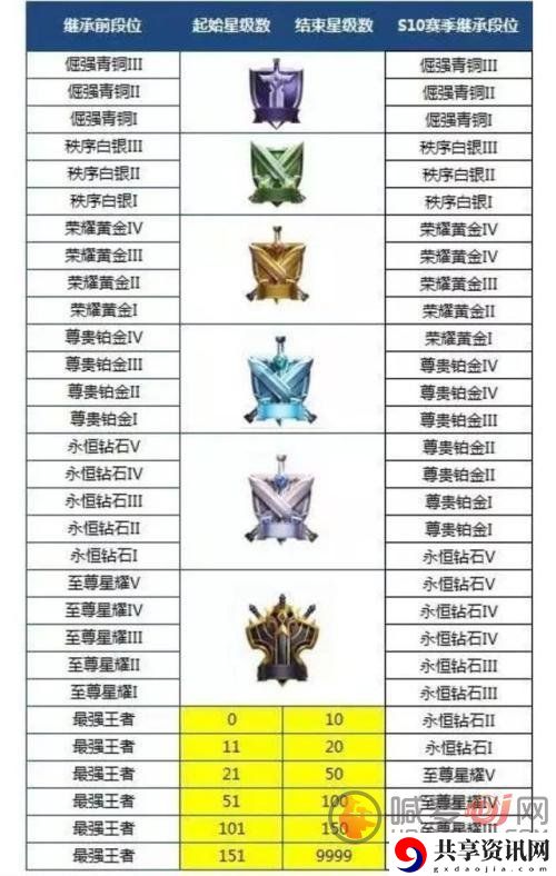 王者荣耀段位排列图片2022 王者荣耀段位排列表最新