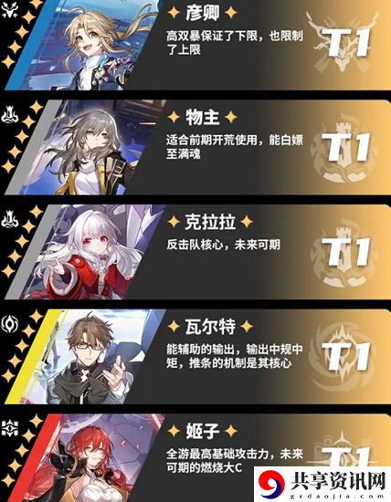崩坏星穹铁道角色强度一览