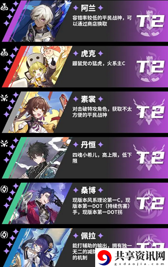 崩坏星穹铁道角色强度一览