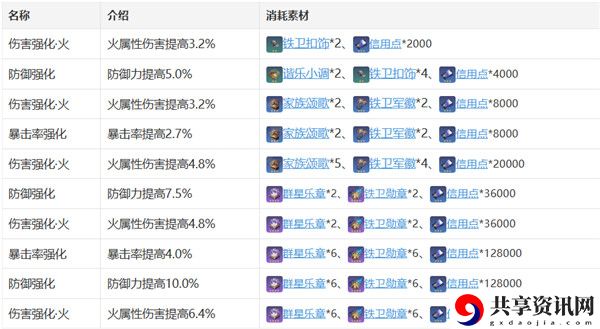 艾丝妲角色攻略 各大关卡攻略总结