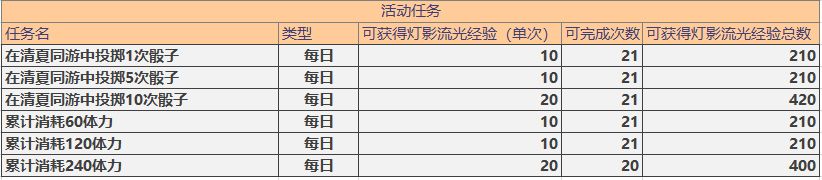 未定事件簿灯影流光活动奖励介绍 灯影流光活动一览