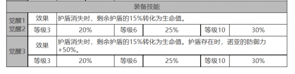 偌亚角色面板数据一览 攻略明确成长方法