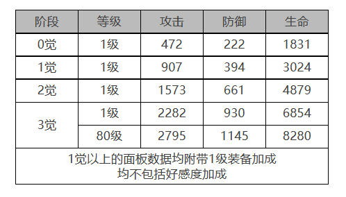 偌亚角色面板数据一览 攻略明确成长方法