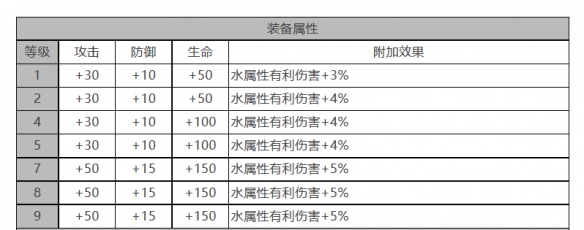 偌亚角色面板数据一览 攻略明确成长方法
