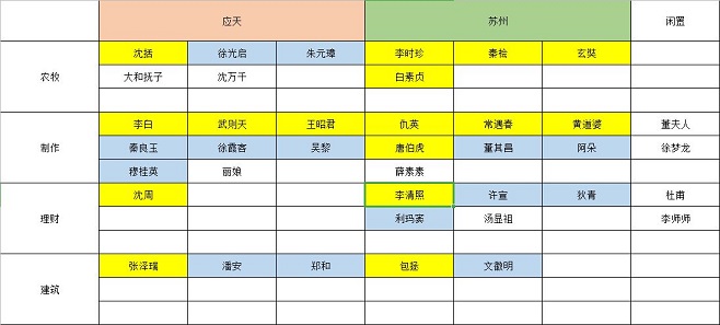 江南百景图特殊居民如何分配 特殊居民分配攻略