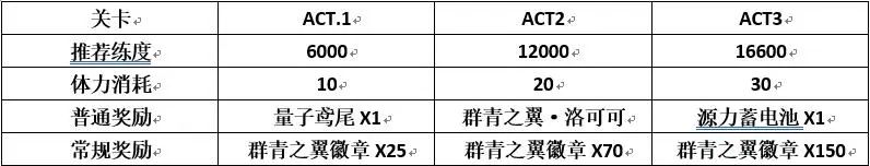 双生视界勇气的翼与星辰体力消耗计算 勇气的翼与星辰体力搬商店攻略
